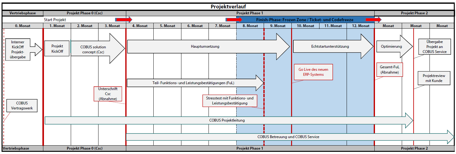 Projektverlauf bis zum Echtstart