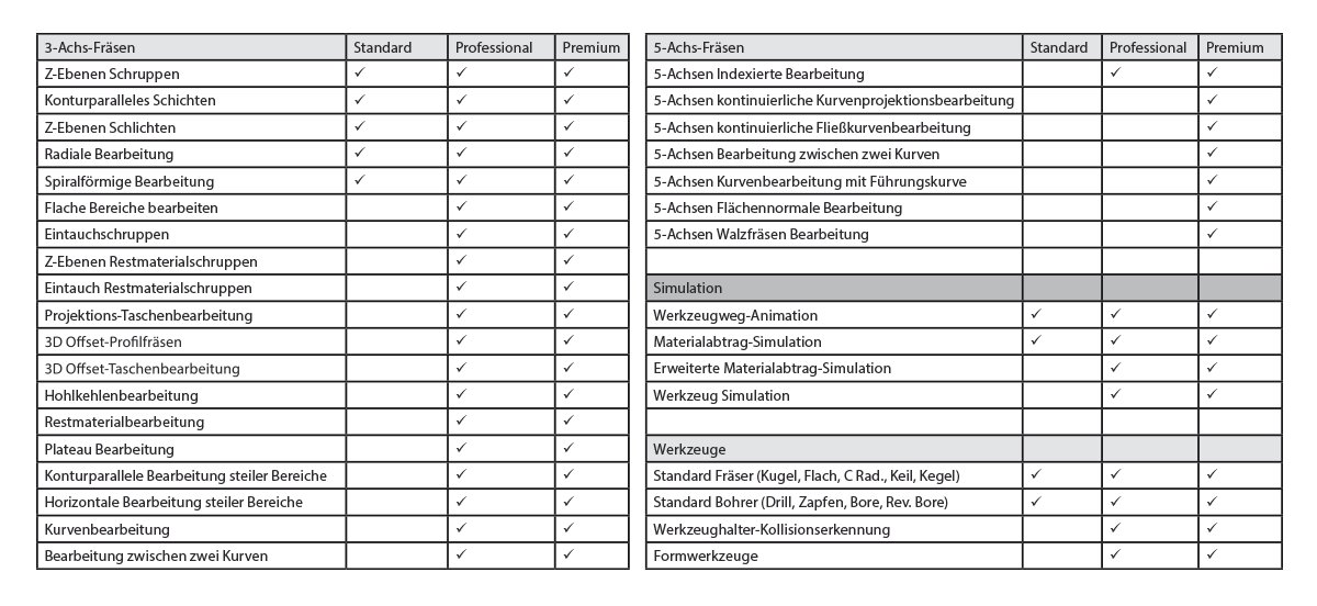 Übersicht der Funktionen des 3 Fräsen