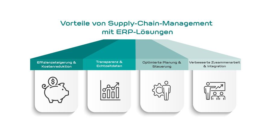 Vorteile von Supply Chain Management mit ERP Lösungen
